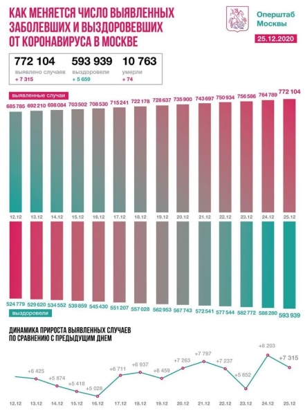 29 тысяч новых случаев, сотни умерших. Эпидемия в России на 25 декабря