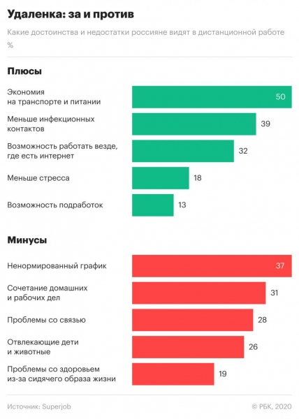 Жители РФ назвали плюсы и минусы удаленки