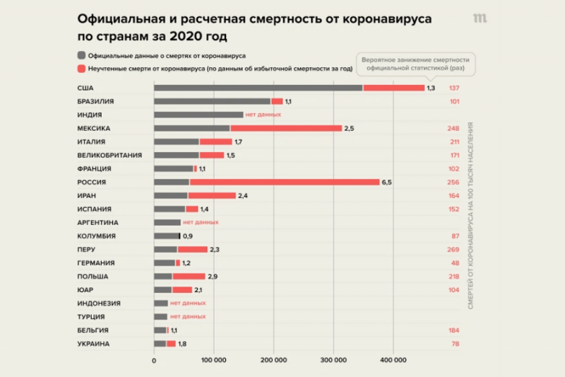 Глава Роспотребнадзора похвалилась заниженной статистикой по коронавирусу