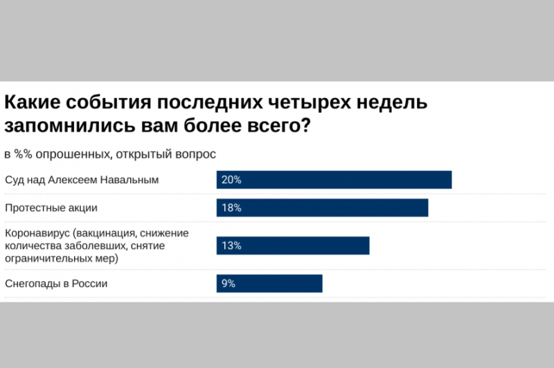 Россияне назвали главное событие февраля 2021 года