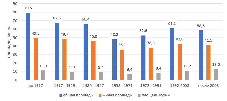 От царской России до нынешней эпохи. Как менялась застройка в городах страны