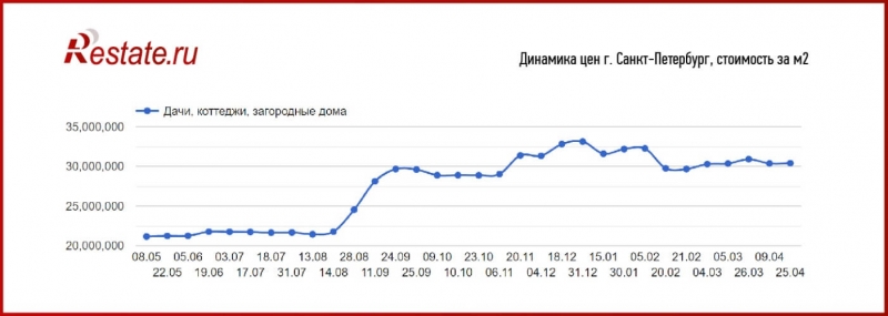 Цены на дома растут в половине российских городов