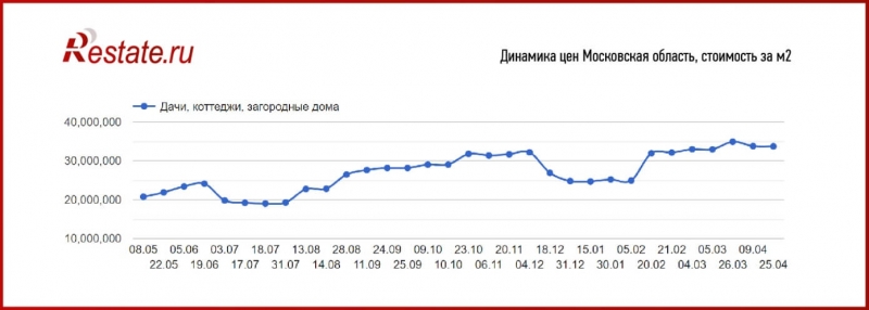 Цены на дома растут в половине российских городов