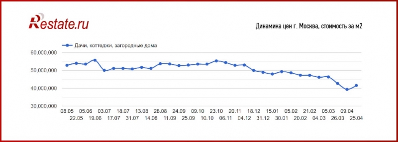 Цены на дома растут в половине российских городов