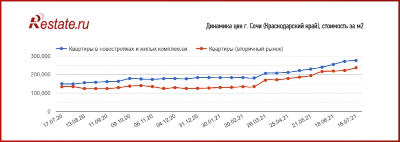 Жилье на российских курортах дорожает: Сочи стремительно догоняет Москву