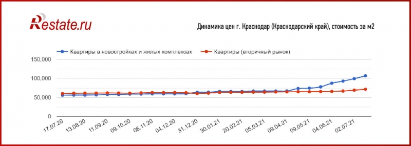 Жилье на российских курортах дорожает: Сочи стремительно догоняет Москву