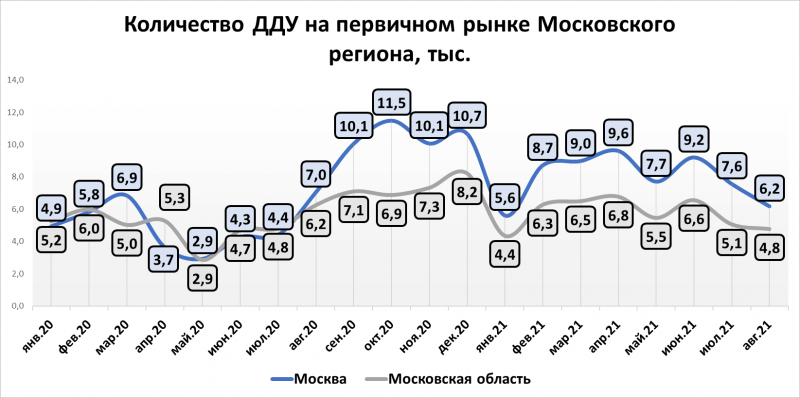 Август столичной недвижимости. Анализ ситуации на рынке