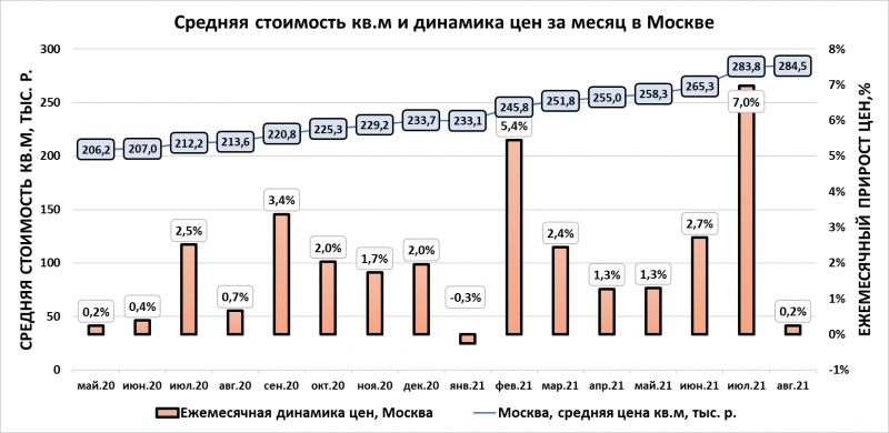 Август столичной недвижимости. Анализ ситуации на рынке