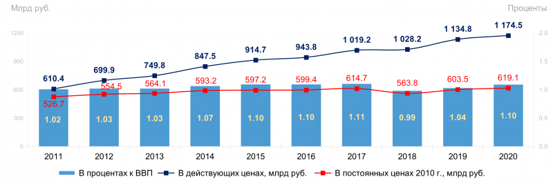 Отчет о затратах на науку в России в 2020 году