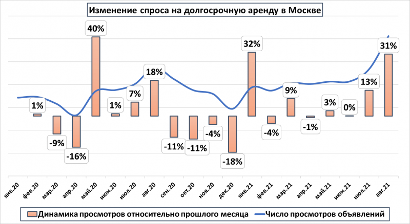 Впервые за полгода аренда в Москве снова дорожает