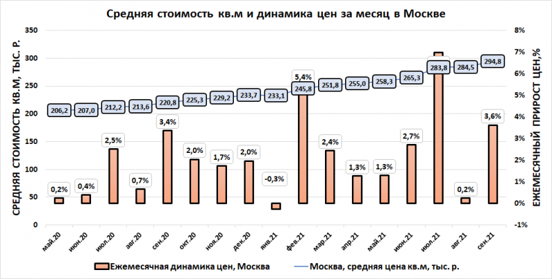 Новостройки Москвы и области чихали на льготы ипотеки