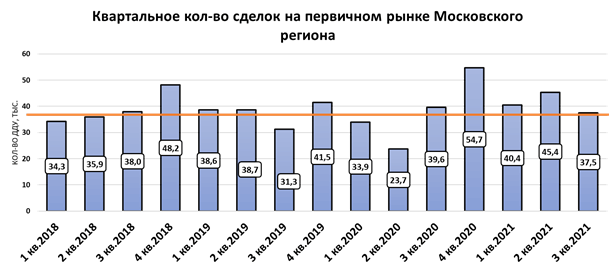 Новостройки Москвы и области чихали на льготы ипотеки