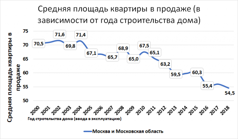 От «гигантомании» до минимализма: эволюция квартирографии в РФ