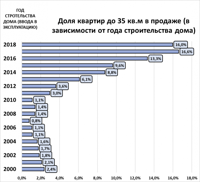 От «гигантомании» до минимализма: эволюция квартирографии в РФ