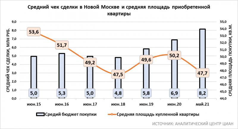 День Рождения Новой Москвы: рынок недвижимости в цифрах