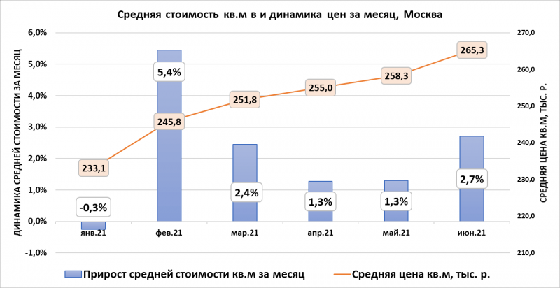 Итоги полугодия на первичном рынке Московского региона