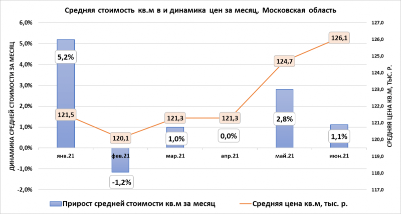 Итоги полугодия на первичном рынке Московского региона