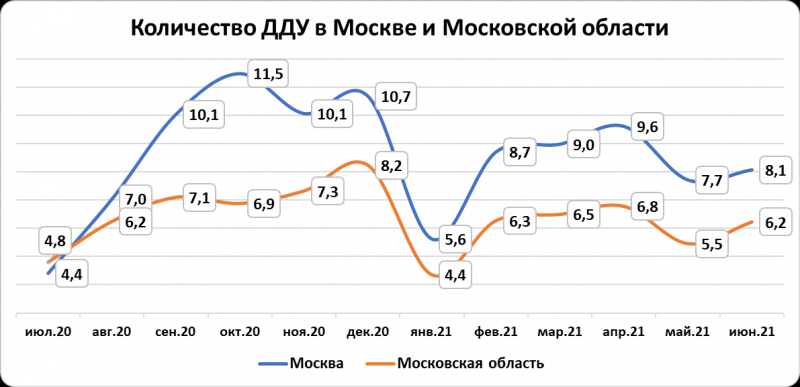 Итоги полугодия на первичном рынке Московского региона