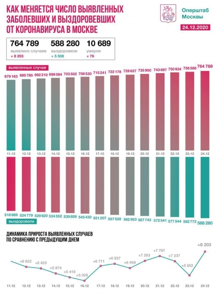 Ковид поставил новый рекорд. Эпидемия в России на 24 декабря