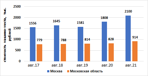 Машино-места дорожают в Москве вслед за автомобилями