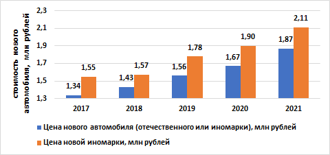 Машино-места дорожают в Москве вслед за автомобилями